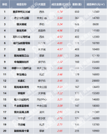 重庆中心城区住宅TOP20销售排行榜​（10月）