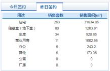 11月11日济南市网签商品房400套