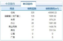 11月12日济南市网签商品房554套