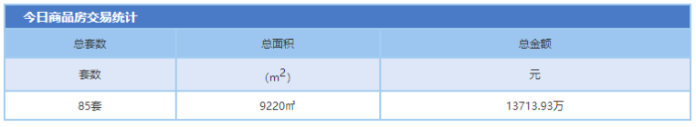 11月12日金华市商品房预售85套 二手房成交98套