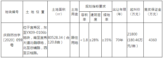 12月10日安庆土拍 宜秀区1宗120.8亩居住用地 50%的“双限房”最高销售单价为 6300元/㎡