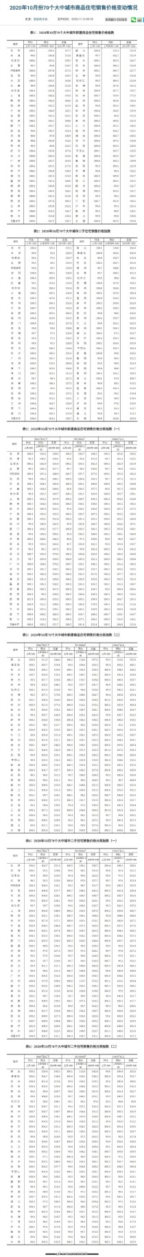 10月最新房价出炉！济南新房价格继续回落，二手房价格三连降