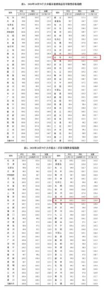 国家统计局发布最新房价数据 金华新房价格环比下跌0.2%