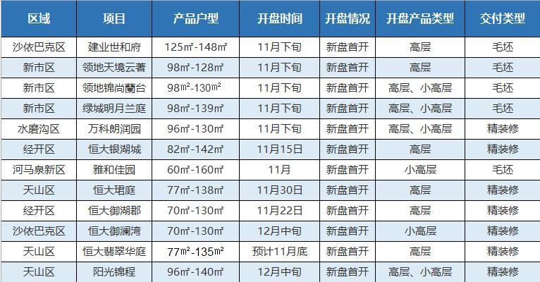 12项目纯新入市，乌市“抢客大战”一触即发！(图2)