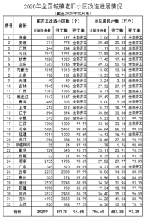 前10月全国新开工改造老旧小区3.7万个 已完成年度计划94.6%