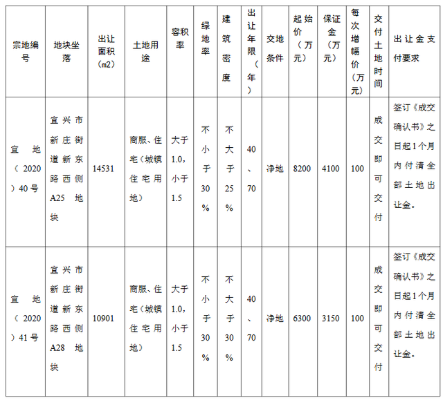 宜兴259亿出让2宗商住地国锐地产131亿摘得一地