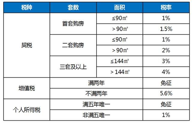 你的房子面積在90平米以下並且是首套房的可以繳納1%)交易費:3元/平方