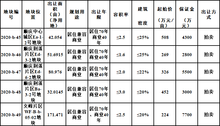南充土拍市场