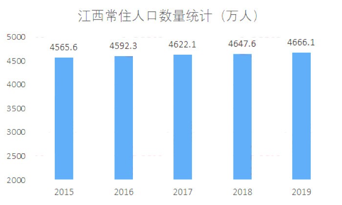 赣州常住人口_2019年江西各市常住人口排行榜 南昌人口增量最大 图