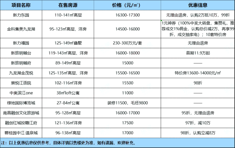 南昌九龙湖PK象湖滨江,九龙湖项目,象湖滨江楼盘项目