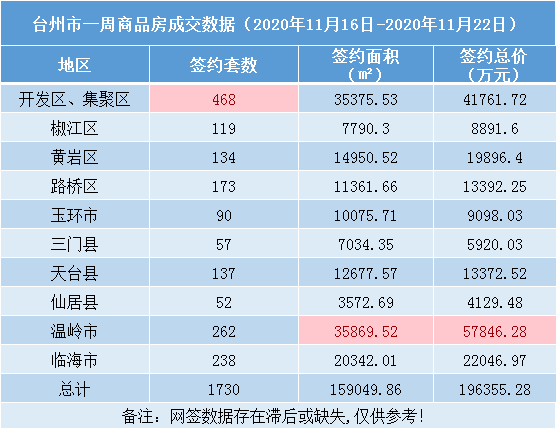 台州楼市周报（11.16-11.22）：周环比网签下降26.5%