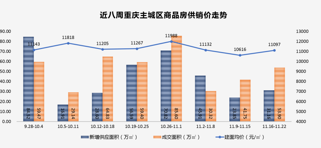 近8周重庆主城区商品房供销价走势.png