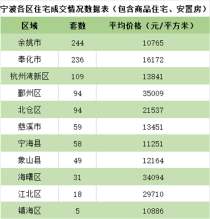 11月20日-11月22日宁波住宅成交数据情况！