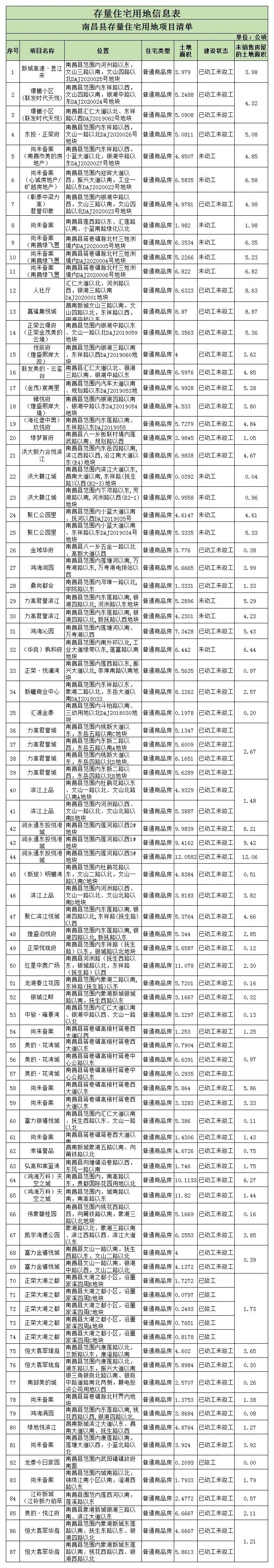 南昌存量房,南昌住宅用地,存量房住宅用地