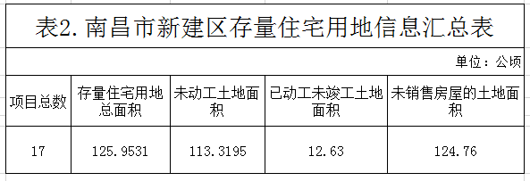 南昌存量房,南昌住宅用地,存量房住宅用地