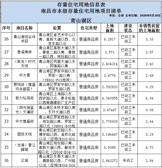 南昌存量房,南昌住宅用地,存量房住宅用地