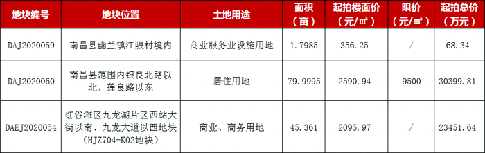 上周成交,南昌新房成交,南昌楼盘销售情况