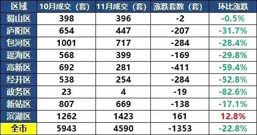 合肥楼市