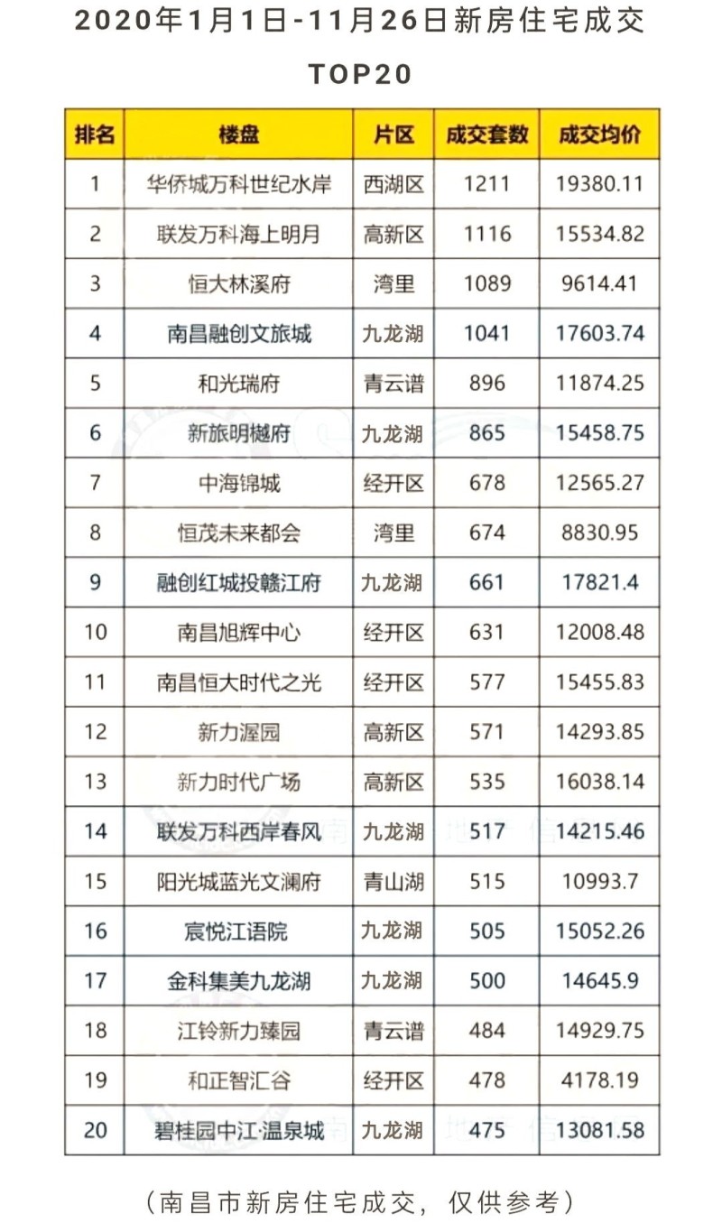 南昌新房成交,九龙湖楼盘成交榜,前11月南昌成交榜