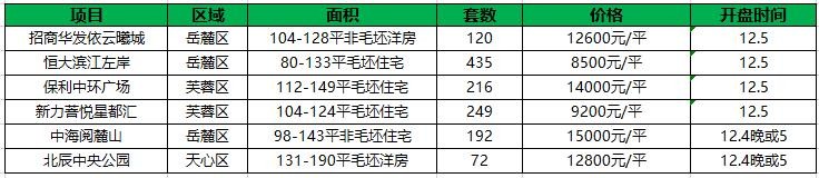 本周末长沙楼市预计6项目开盘 湘江畔地铁名校大盘首期6.8万起