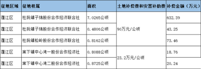 江门蓬江区5宗地块挂牌公告，涉及土地面积约10公顷！