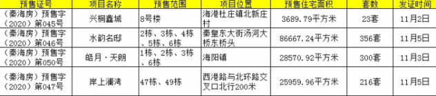 秦皇岛895套房源获预售证,汤河旁的这个楼盘有大进展!