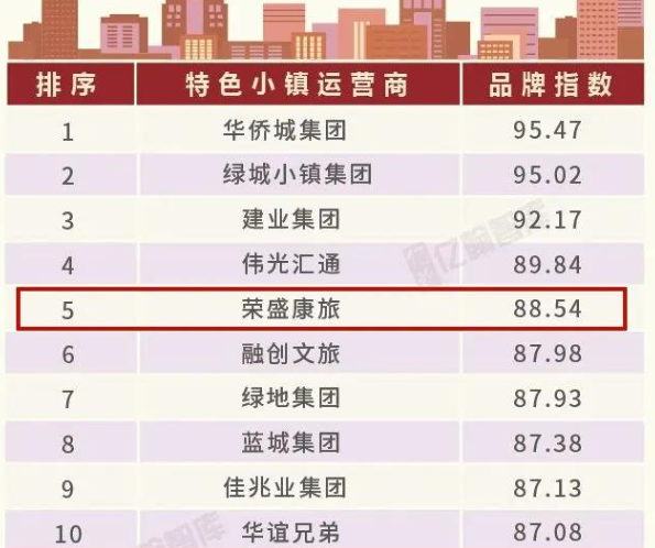 捷报频传！荣盛康旅荣获中国特色小镇运营商TOP50第五位