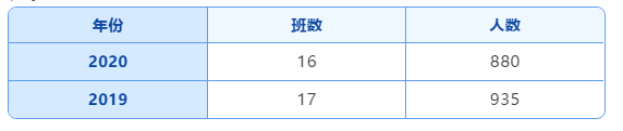 乌鲁木齐市一批次20所高中录取分数线及招生计划！(图1)