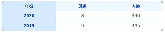 乌鲁木齐市一批次20所高中录取分数线及招生计划！(图15)