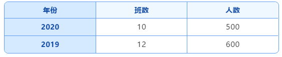 乌鲁木齐市一批次20所高中录取分数线及招生计划！(图33)