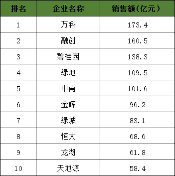 2020年1-11月西安房企销售TOP10