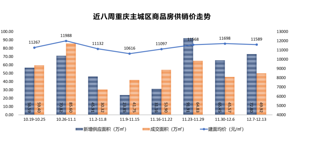 近八周重庆主城区商品房供销价走势.png