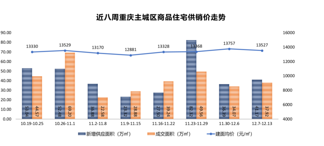 近八周重庆主城区商品住宅供销价走势.png