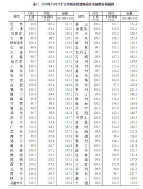 11月70城房价出炉，绍兴11月房价环比上涨