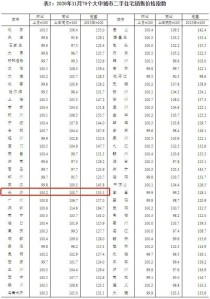 11月全国70城房价数据出炉！湖南这三地新房价格均环比下跌！