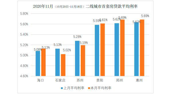 郑州首套房贷款平均利率.png