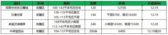 本周末4项目推新入市，洋湖一线！地铁旁！全新盘惊艳亮相