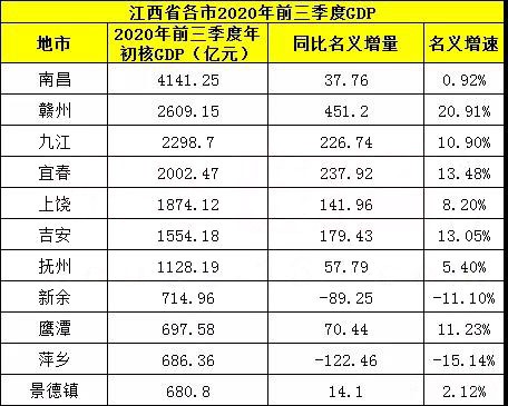 赣州市2020年gdp(2)