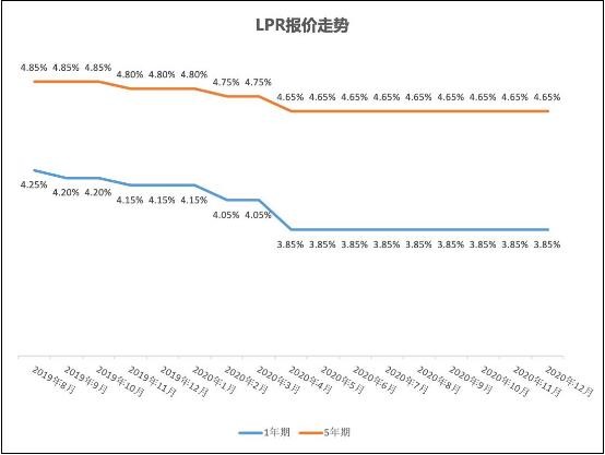 12月LPR报价出炉：5年期以上为4.65% 已连续八个月未变