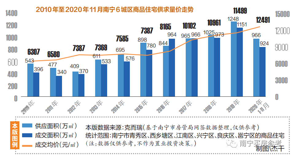 广西南宁房价(广西南宁房价2024最新价格表)