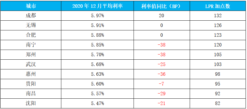 好消息南昌人首套房貸款利率和月供都要降了