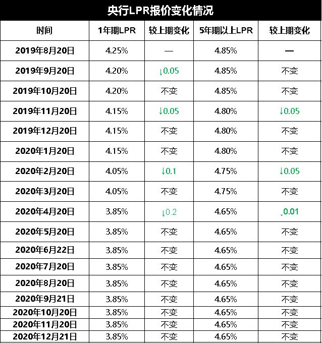 2020年12月21日央行發佈貸款利率(lpr)4.65% 連續8個月