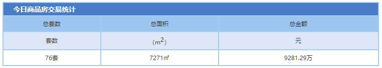 12月21日金华市商品房预售76套 二手房成交97套