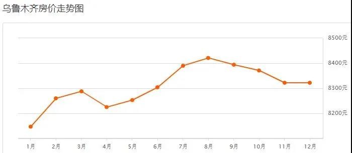 乌鲁木齐12月二手房房价表来了！(图2)