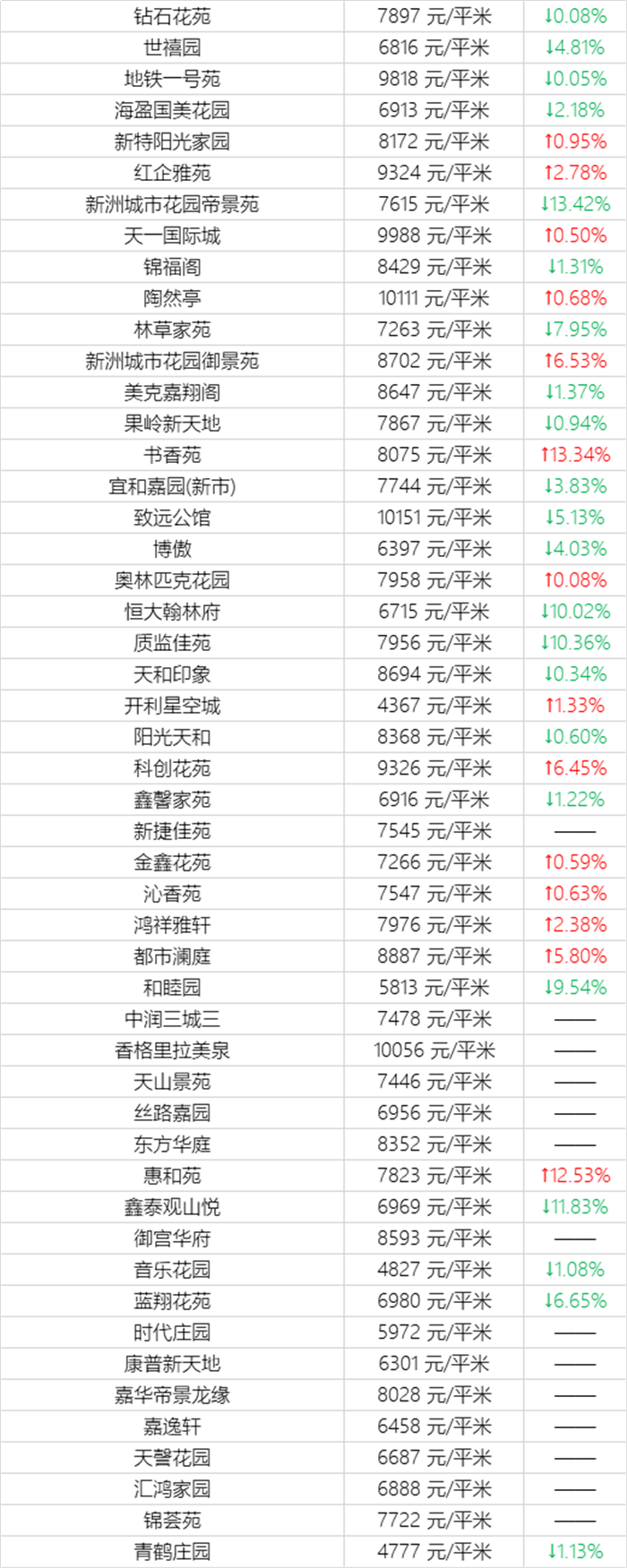 乌鲁木齐12月二手房房价表来了！(图8)