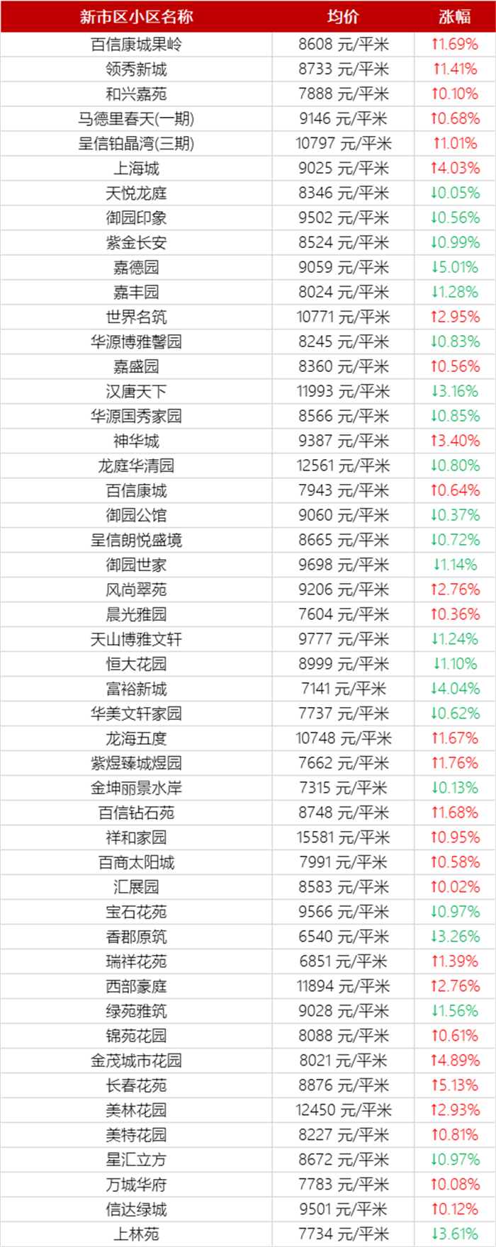 乌鲁木齐12月二手房房价表来了！(图5)