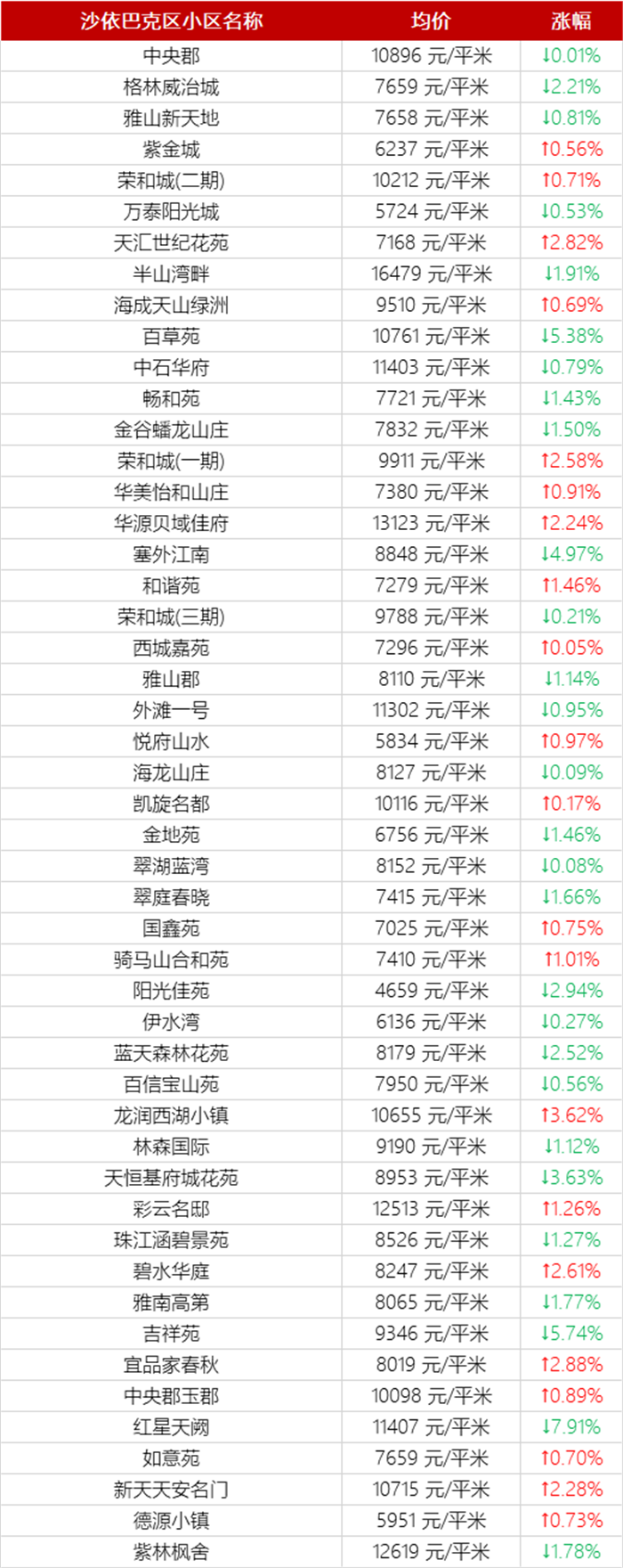 乌鲁木齐12月二手房房价表来了！(图12)