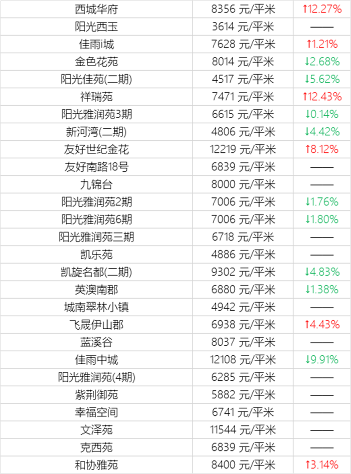 乌鲁木齐12月二手房房价表来了！(图14)