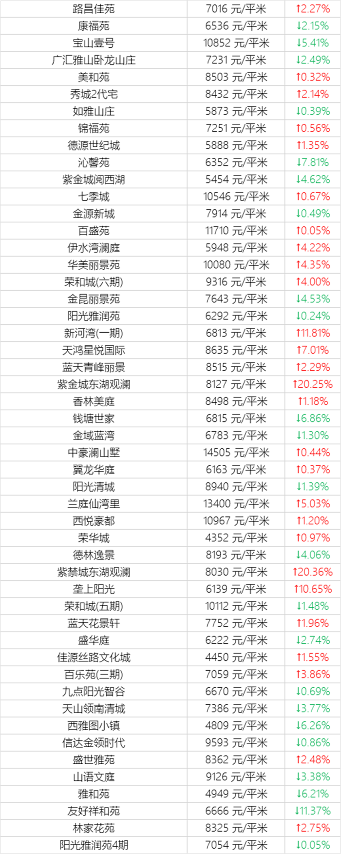 乌鲁木齐12月二手房房价表来了！(图13)