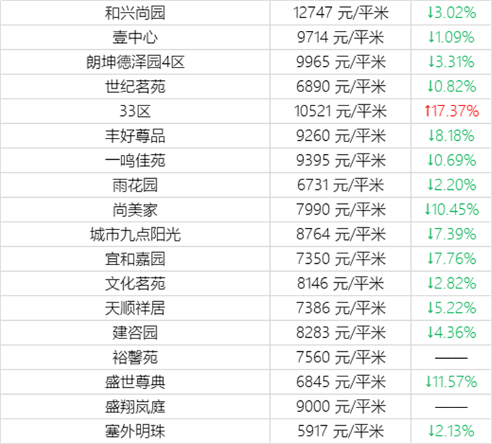 乌鲁木齐12月二手房房价表来了！(图28)